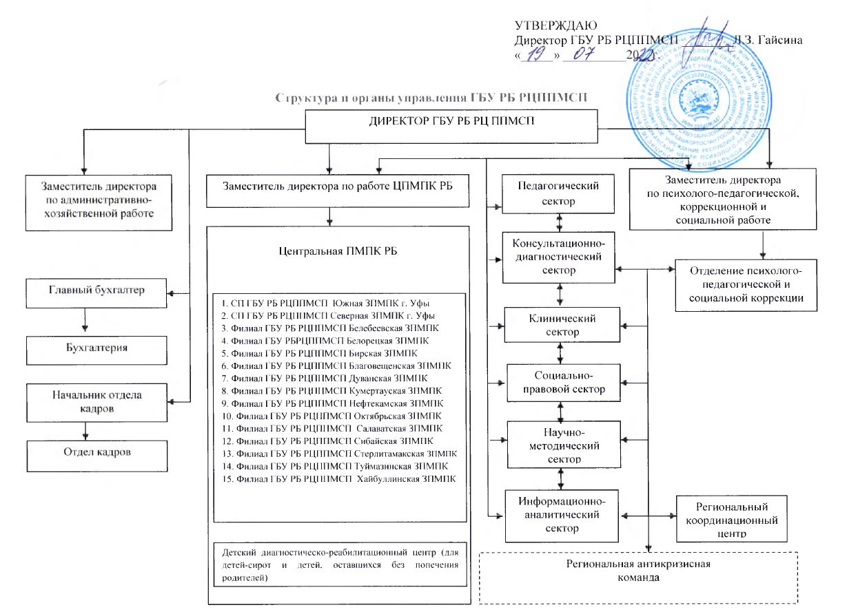 Структура и органы управления | ГБУ РБ РЦППМСП
